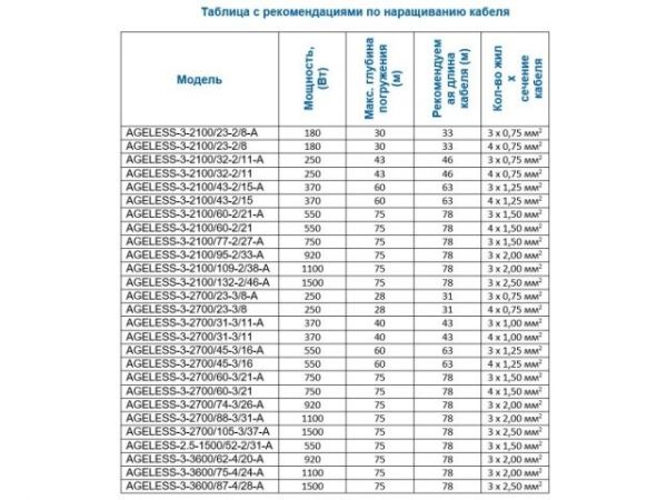 Насос скважинный центробежный AGELESS-3-3600/75-4/24-A A&P(1100 Вт, 5,4 м3/ч, 99м, 3' / 7,62 см)
