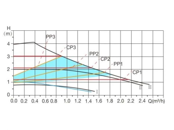 Насос циркуляционный WISE-25/40-180, A&P(5-22 Вт, 2400 л/ч, 4 м, для отопления)