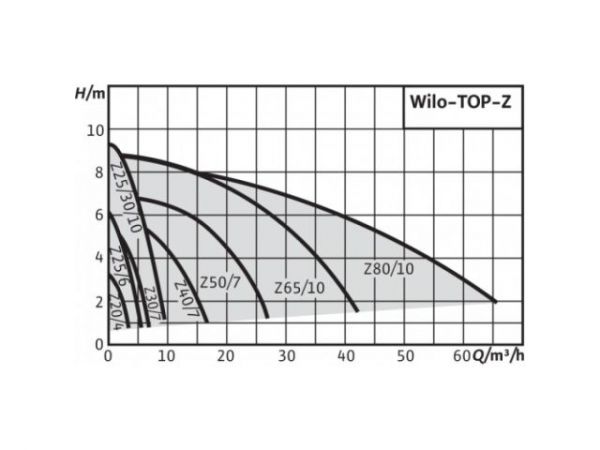 Насос TOP-Z25/6 DM PN6/10  WILO