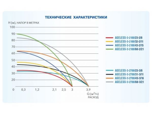 Насос скважинный центробежный AGELESS-3-2700/60-3/21 A&P(750 Вт, 3,6 м3/ч, 85м, 3' / 7,62 см)