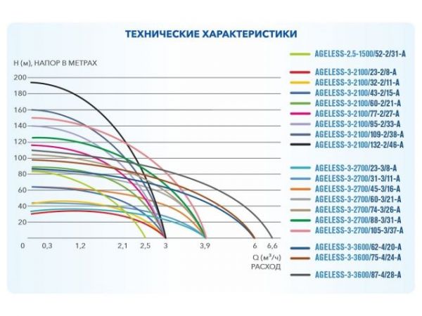 Насос скважинный центробежный AGELESS-3-2100/43-2/15-A A&P(370 Вт, 2,7 м3/ч, 60м, 3' / 7,62 см)