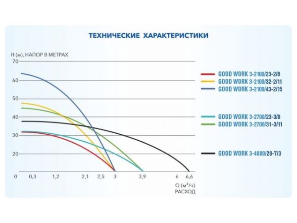 Насос скважинный центробежный GOOD WORK 3-2100/43-2/15 A&P(370 Вт, 2,7 м3/ч, 64м, 3' / 7,62 см)
