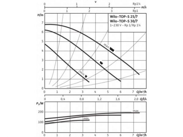 Насос циркуляционный TOP-S25/7 EM PN6/10 WILO